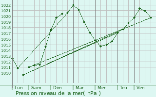 Graphe de la pression atmosphrique prvue pour Blaincourt-sur-Aube