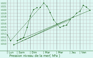 Graphe de la pression atmosphrique prvue pour Les Nos-prs-Troyes