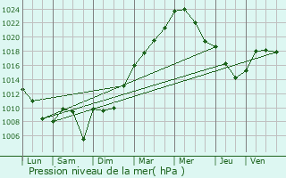 Graphe de la pression atmosphrique prvue pour Caussade-Rivire