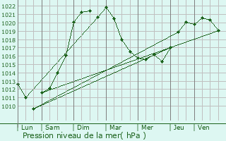 Graphe de la pression atmosphrique prvue pour Bonneval