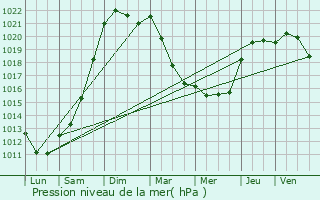 Graphe de la pression atmosphrique prvue pour Mayenne