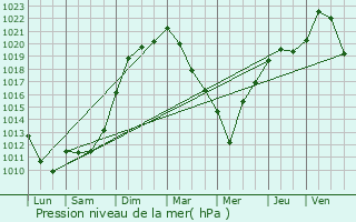 Graphe de la pression atmosphrique prvue pour Offemont