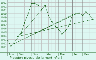 Graphe de la pression atmosphrique prvue pour Locmin