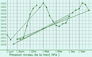 Graphe de la pression atmosphrique prvue pour Avallon