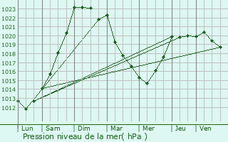 Graphe de la pression atmosphrique prvue pour Riec-sur-Blon