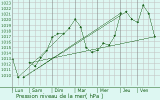 Graphe de la pression atmosphrique prvue pour La Malne