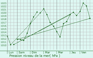 Graphe de la pression atmosphrique prvue pour Les Gras