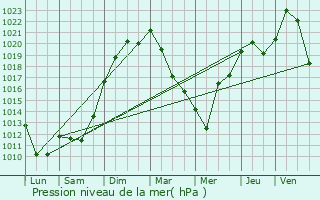 Graphe de la pression atmosphrique prvue pour Morteau