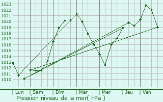 Graphe de la pression atmosphrique prvue pour Dannemarie