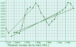 Graphe de la pression atmosphrique prvue pour Nogent