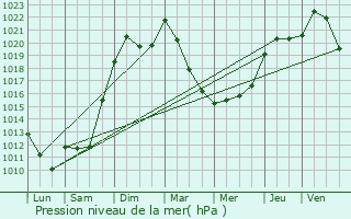 Graphe de la pression atmosphrique prvue pour Gannay-sur-Loire