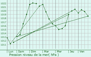 Graphe de la pression atmosphrique prvue pour Vern-sur-Seiche