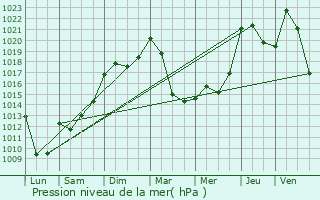 Graphe de la pression atmosphrique prvue pour Chanac