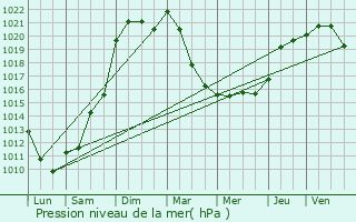 Graphe de la pression atmosphrique prvue pour Saint-Denis-en-Val