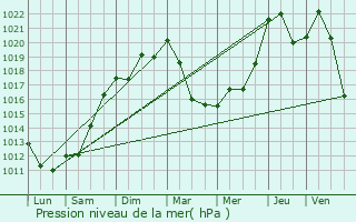 Graphe de la pression atmosphrique prvue pour Urbanya