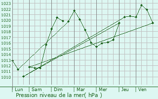 Graphe de la pression atmosphrique prvue pour Jaligny-sur-Besbre