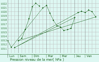 Graphe de la pression atmosphrique prvue pour Ruill-le-Gravelais