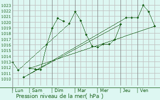 Graphe de la pression atmosphrique prvue pour Naves