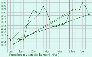 Graphe de la pression atmosphrique prvue pour Charroux