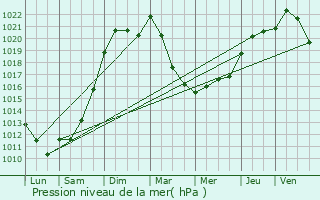 Graphe de la pression atmosphrique prvue pour Sancoins