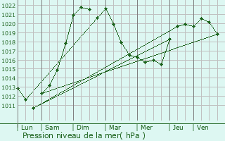 Graphe de la pression atmosphrique prvue pour Blandouet