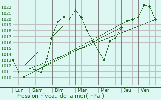 Graphe de la pression atmosphrique prvue pour Flagy