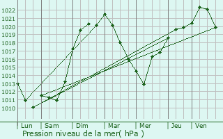 Graphe de la pression atmosphrique prvue pour Montcey