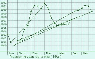 Graphe de la pression atmosphrique prvue pour Lamotte-Beuvron