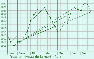 Graphe de la pression atmosphrique prvue pour Saint-Clair-du-Rhne