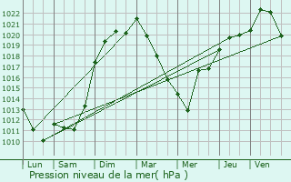 Graphe de la pression atmosphrique prvue pour Fontenois-ls-Montbozon