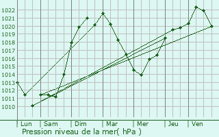 Graphe de la pression atmosphrique prvue pour Longvic