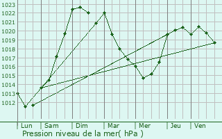 Graphe de la pression atmosphrique prvue pour Saint-Guyomard