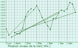 Graphe de la pression atmosphrique prvue pour Magny-Chtelard