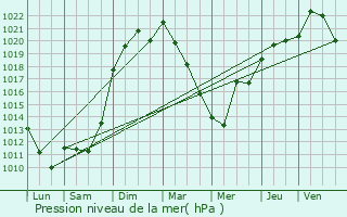 Graphe de la pression atmosphrique prvue pour Beaumotte-ls-Pin