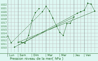 Graphe de la pression atmosphrique prvue pour Vellemoz