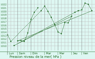 Graphe de la pression atmosphrique prvue pour Sauvigney-ls-Pesmes