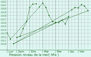 Graphe de la pression atmosphrique prvue pour Nourray