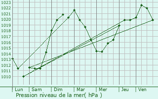 Graphe de la pression atmosphrique prvue pour Chagny