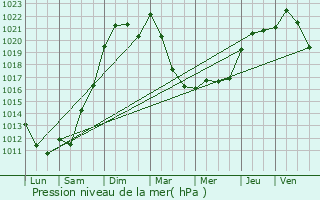 Graphe de la pression atmosphrique prvue pour Lignerolles