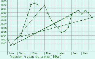 Graphe de la pression atmosphrique prvue pour La Gacilly