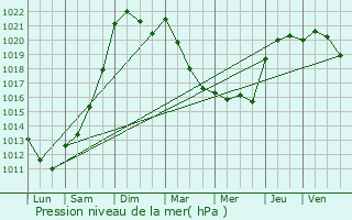 Graphe de la pression atmosphrique prvue pour Coudray