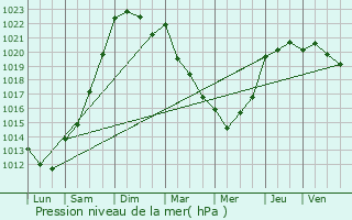 Graphe de la pression atmosphrique prvue pour Noyalo