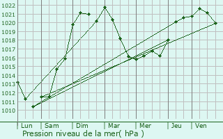 Graphe de la pression atmosphrique prvue pour Saint-Christophe-en-Bazelle