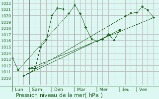 Graphe de la pression atmosphrique prvue pour Sassay