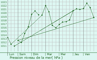 Graphe de la pression atmosphrique prvue pour La Geneytouse