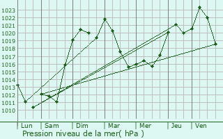 Graphe de la pression atmosphrique prvue pour Chamalires