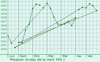 Graphe de la pression atmosphrique prvue pour Chissay-en-Touraine