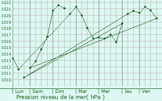 Graphe de la pression atmosphrique prvue pour Langeais