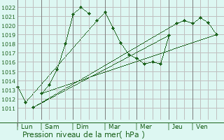 Graphe de la pression atmosphrique prvue pour Le Lion-d