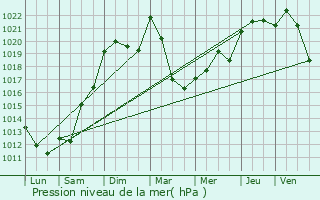 Graphe de la pression atmosphrique prvue pour Saint-Martin-de-Fressengeas